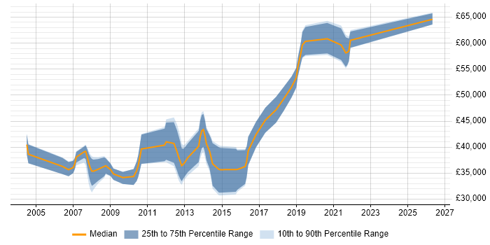 Salary distribution trend for jobs in the North West citing Network Load Balancing
