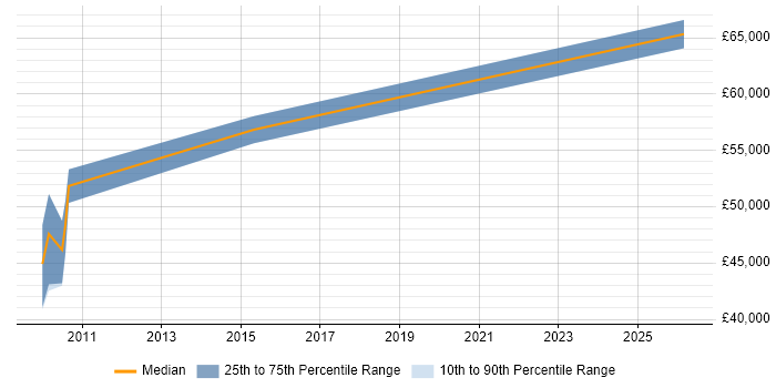 Salary distribution trend for Network Monitoring Engineer job vacancies in the North West