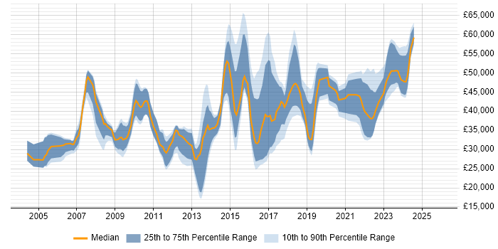 Salary distribution trend for jobs in the North West citing Network Monitoring