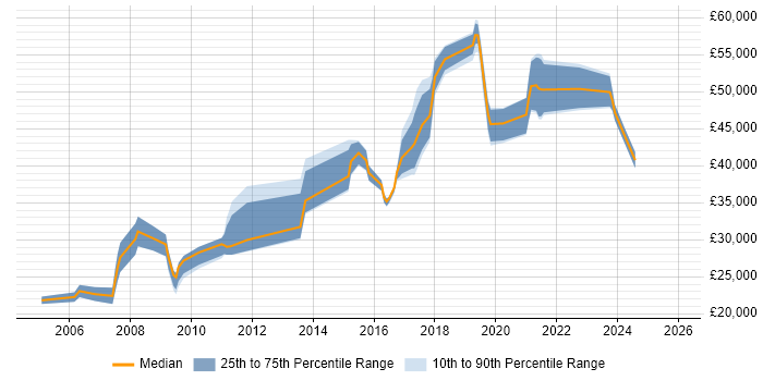 Salary distribution trend for Network Operations Engineer job vacancies in the North West