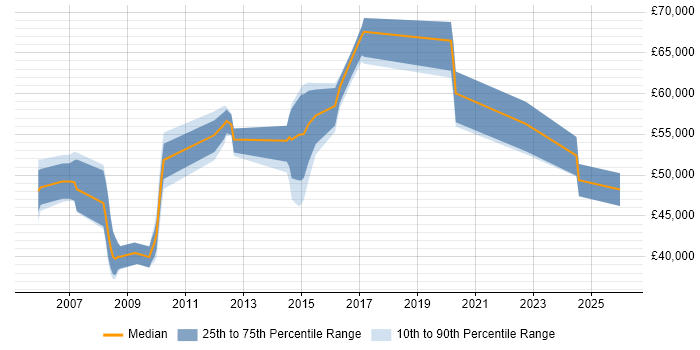 Salary distribution trend for Network Operations Manager job vacancies in the North West