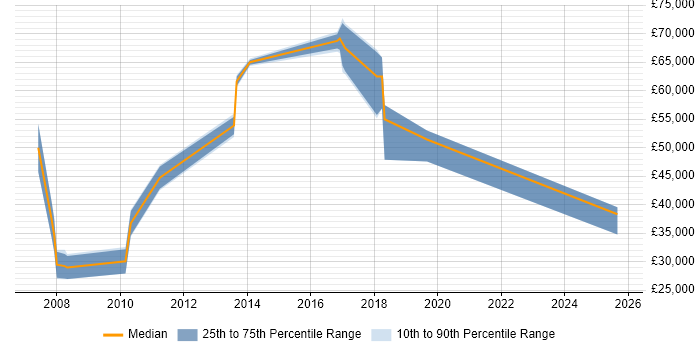 Salary distribution trend for jobs in the North West citing Network Optimisation Salary distribution trend for jobs in the North West citing Network Optimisation