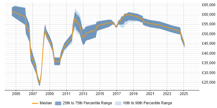 Salary distribution trend for jobs in the North West citing Network Planning