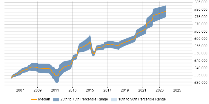 Salary distribution trend for Network Security Manager job vacancies in the North West