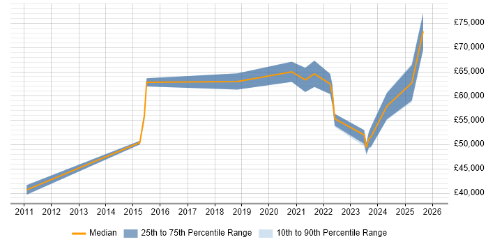 Salary distribution trend for jobs in the North West citing Network Segmentation
