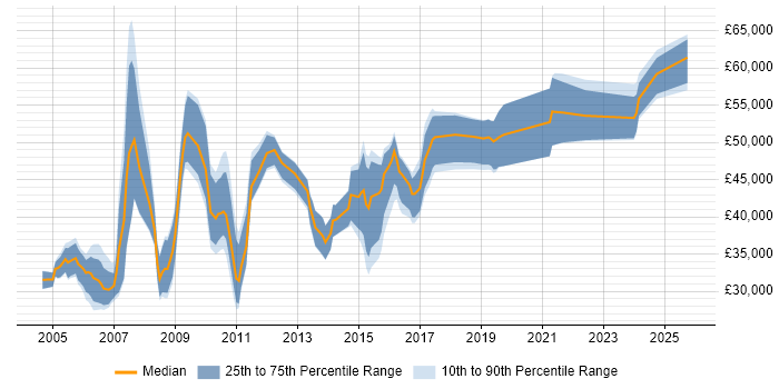 Salary distribution trend for Network Specialist job vacancies in the North West