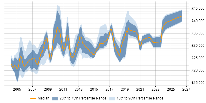 Salary distribution trend for Network Support Engineer job vacancies in the North West