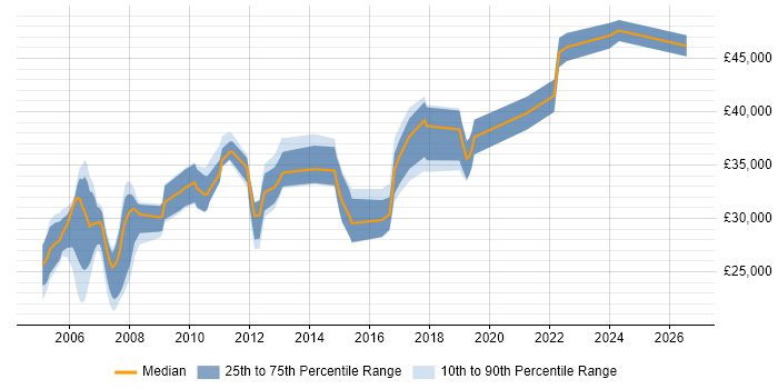 Salary distribution trend for Network Systems Engineer job vacancies in the North West