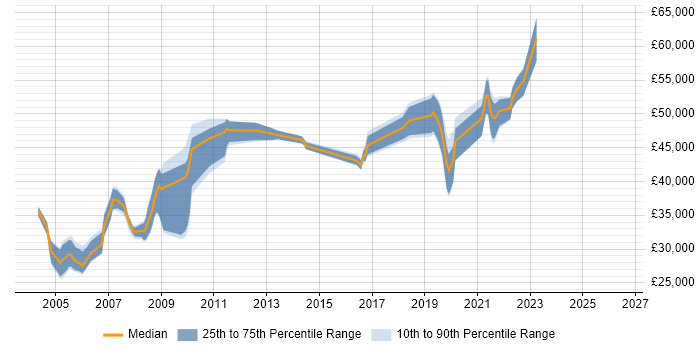 Salary distribution trend for Network Team Leader job vacancies in the North West