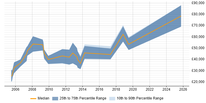 Salary distribution trend for New Business Sales Manager job vacancies in the North West