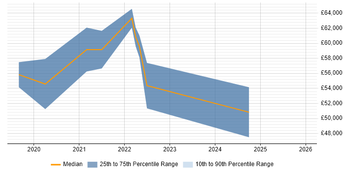Salary distribution trend for jobs in the North West citing NgRx