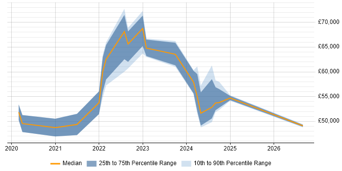 Salary distribution trend for jobs in the North West citing NIST 800