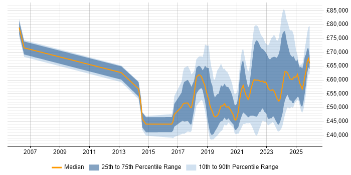 Salary distribution trend for jobs in the North West citing NIST