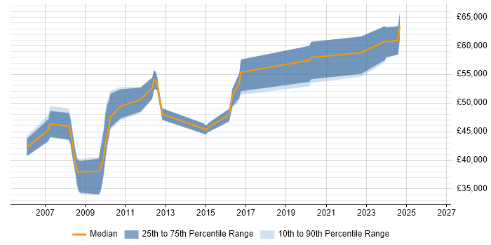 Salary distribution trend for NOC Manager job vacancies in the North West