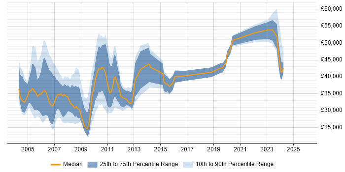 Salary distribution trend for jobs in the North West citing Nokia