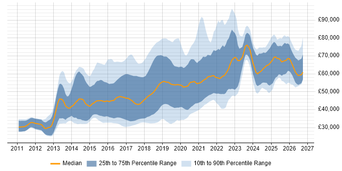 Salary distribution trend for jobs in the North West citing NoSQL
