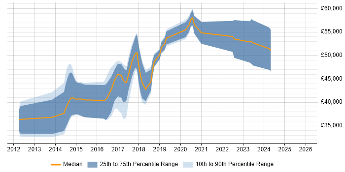 Salary distribution trend for jobs in the North West citing NServiceBus