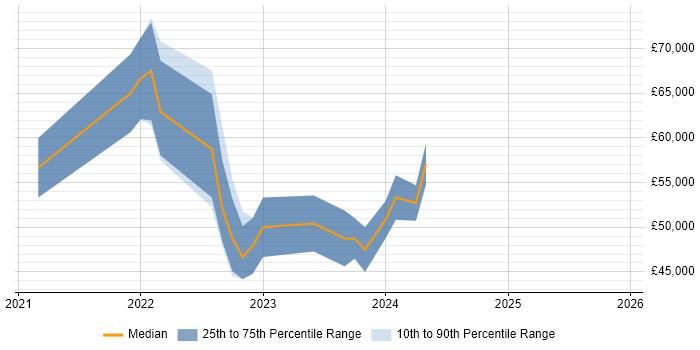 Salary distribution trend for jobs in the North West citing Nuxt