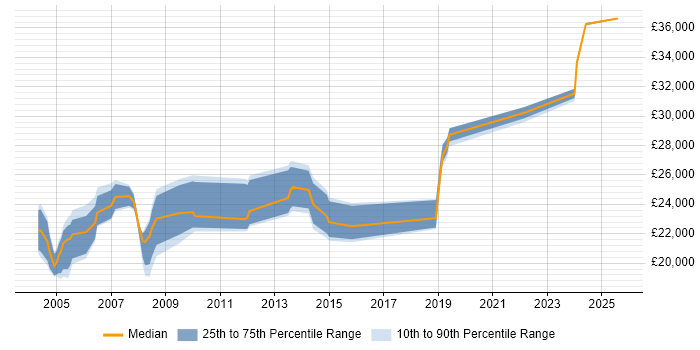Salary distribution trend for jobs in the North West citing NVQ Level 3 Salary distribution trend for jobs in the North West citing NVQ Level 3