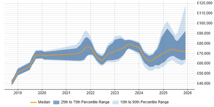 Salary distribution trend for jobs in the North West citing Observability