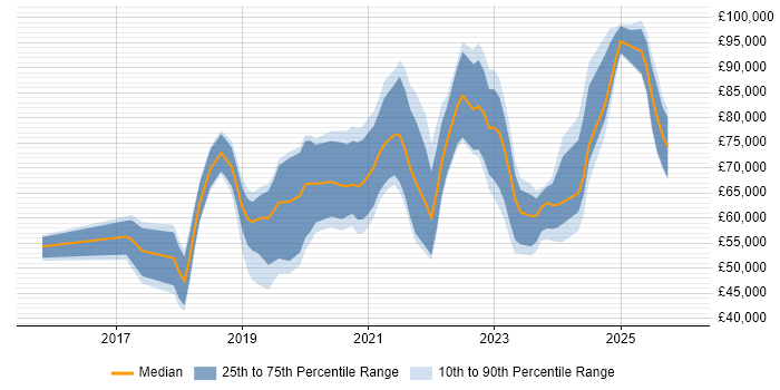 Salary distribution trend for jobs in the North West citing OCI