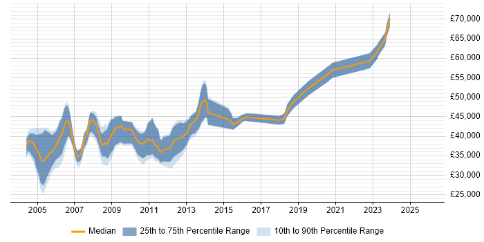 Salary distribution trend for jobs in the North West citing OCP