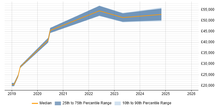Salary distribution trend for jobs in the North West citing Odoo