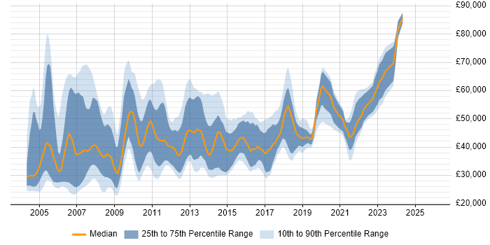 Salary distribution trend for jobs in the North West citing OLAP