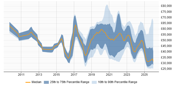 Salary distribution trend for jobs in the North West citing Onboarding