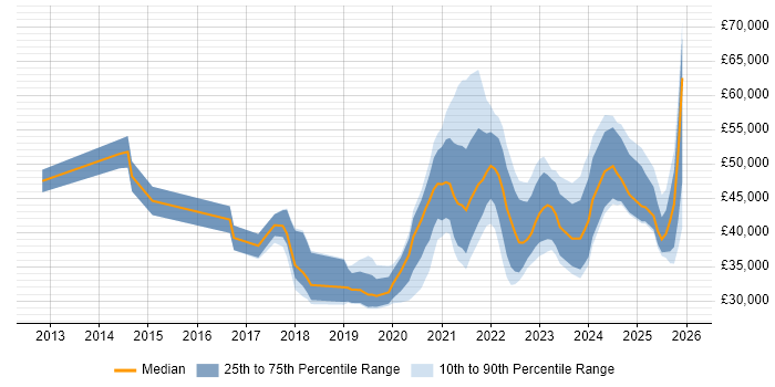 Salary distribution trend for jobs in the North West citing OneDrive