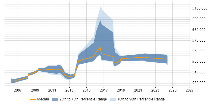 Salary distribution trend for jobs in the North West citing Online Gambling