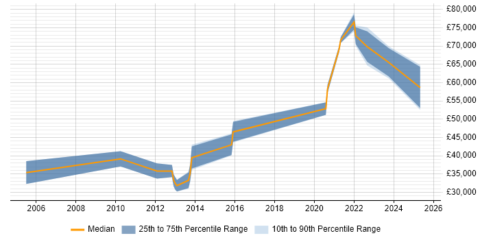 Salary distribution trend for jobs in the North West citing Ontologies