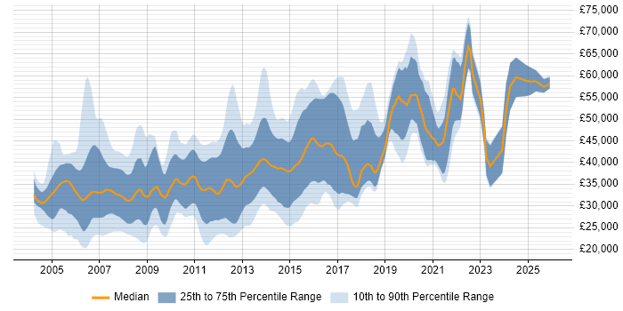 Salary distribution trend for jobs in the North West citing OOD