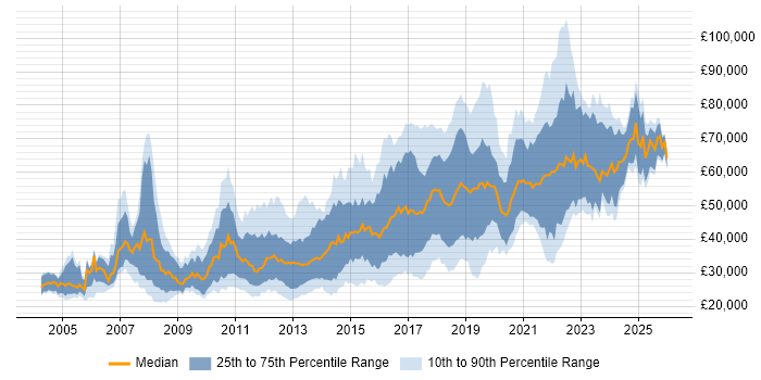 Salary distribution trend for jobs in the North West citing Open Source