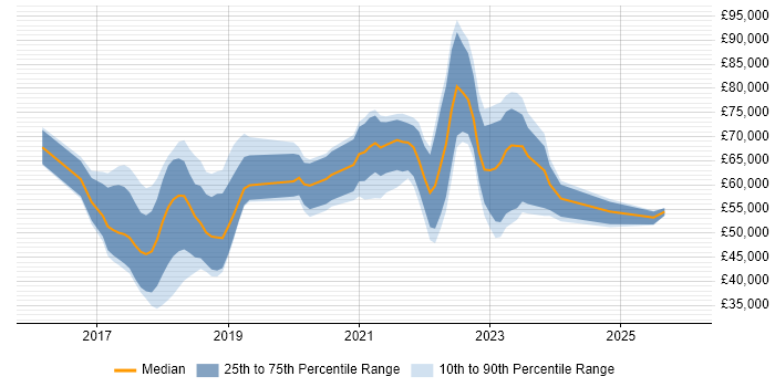 Salary distribution trend for jobs in the North West citing OpenShift