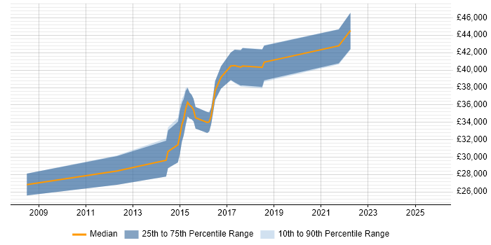 Salary distribution trend for jobs in the North West citing OpenVPN