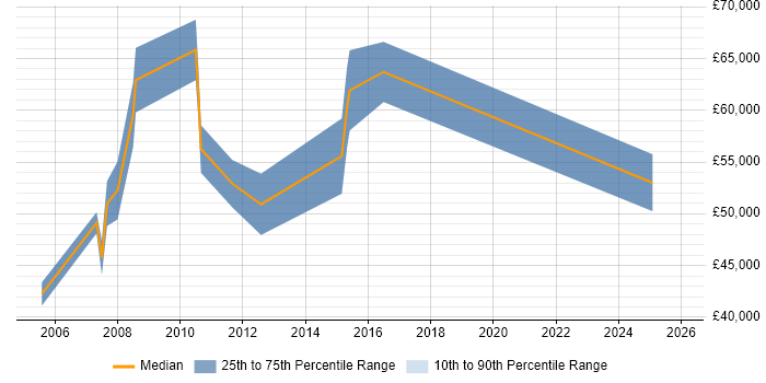 Salary distribution trend for Operational Risk Manager job vacancies in the North West