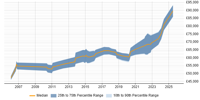 Salary distribution trend for Operational Security Manager job vacancies in the North West