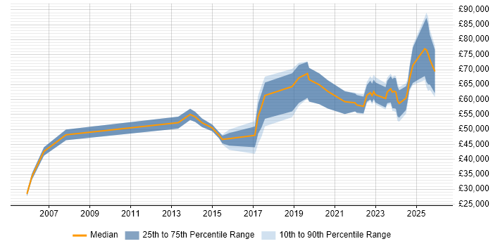 Salary distribution trend for jobs in the North West citing Operational Technology