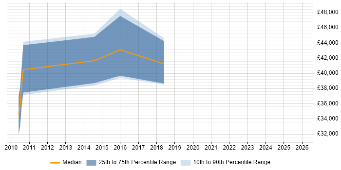 Salary distribution trend for Operations Business Analyst job vacancies in the North West