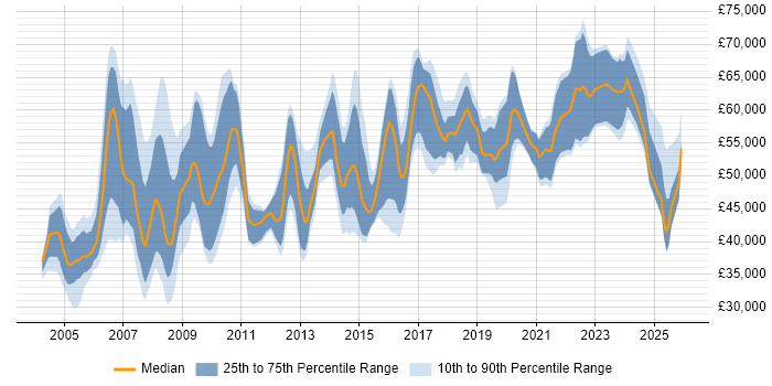 Salary distribution trend for Operations Manager job vacancies in the North West