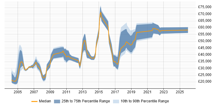 Salary distribution trend for jobs in the North West citing Operations Research