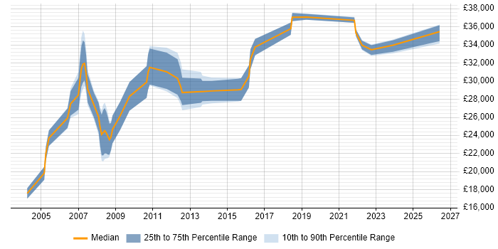 Salary distribution trend for Operations Support Analyst job vacancies in the North West