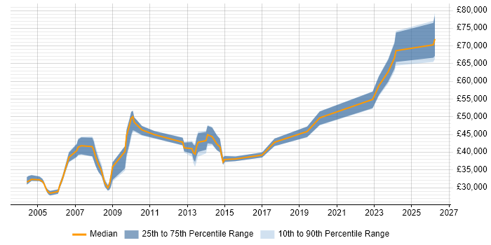 Salary distribution trend for Operations Team Leader job vacancies in the North West