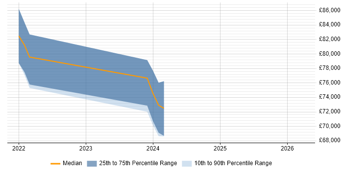 Salary distribution trend for jobs in the North West citing Opsgenie