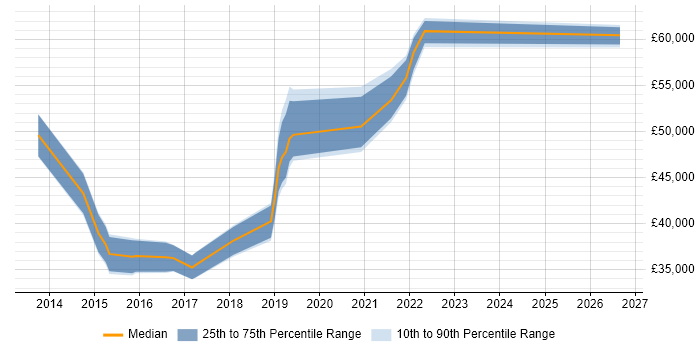 Salary distribution trend for jobs in the North West citing Optimizely