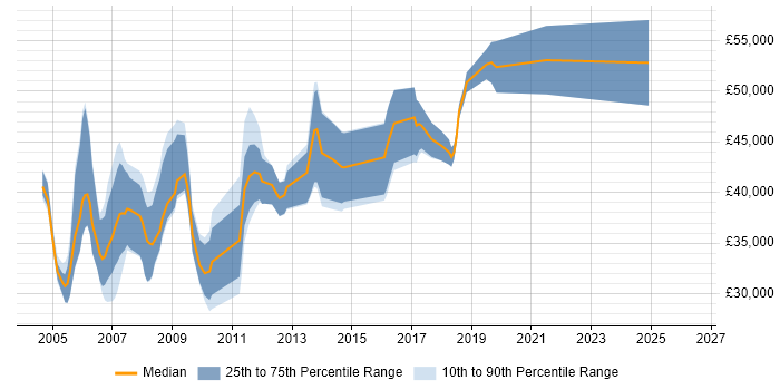 Salary distribution trend for Oracle Applications Developer job vacancies in the North West