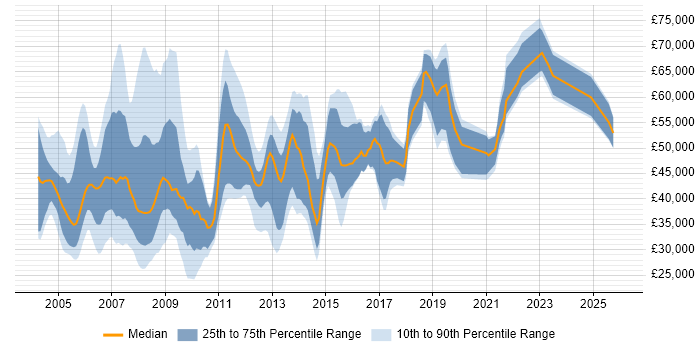 Salary distribution trend for jobs in the North West citing Oracle Applications