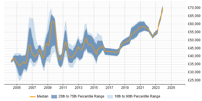 Salary distribution trend for jobs in the North West citing Oracle Certification