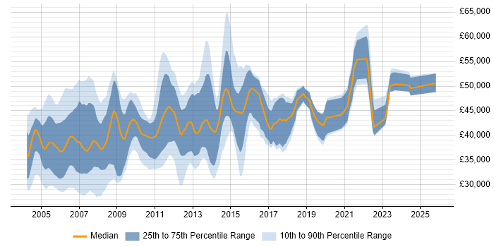 Salary distribution trend for Oracle DBA job vacancies in the North West